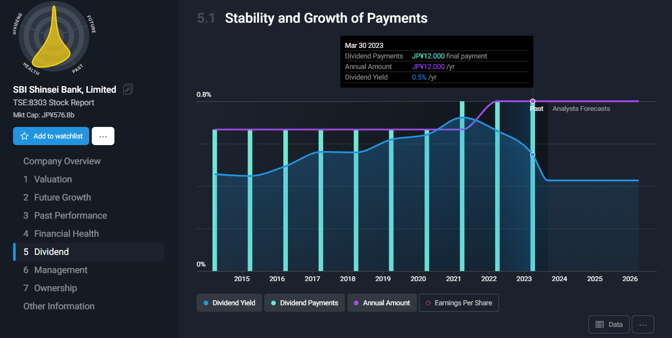 SBI Shinsei Bank Dividend.png