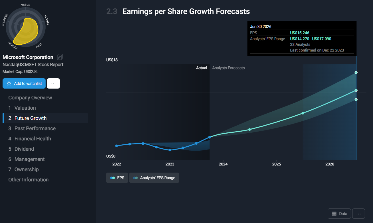 MSFT Earnings per share growth forecast.png